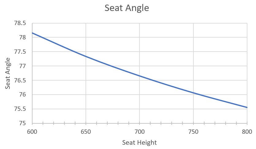 Extra Seat Angle